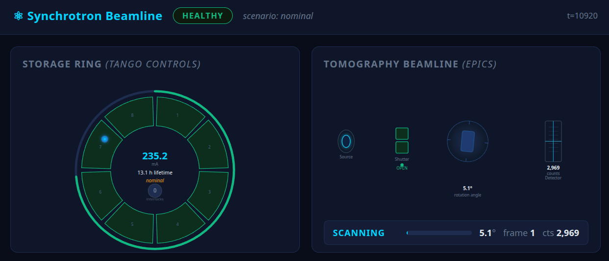 Live synchrotron-beamline dashboard: Tango storage ring (left) and EPICS tomography beamline (right), cycling through nominal, beam-loss, and vacuum-burst scenarios.